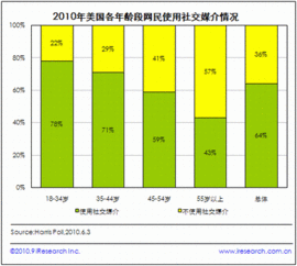 2010年美国18-34岁网民成为社交媒介主力军及其网络营销策略分析